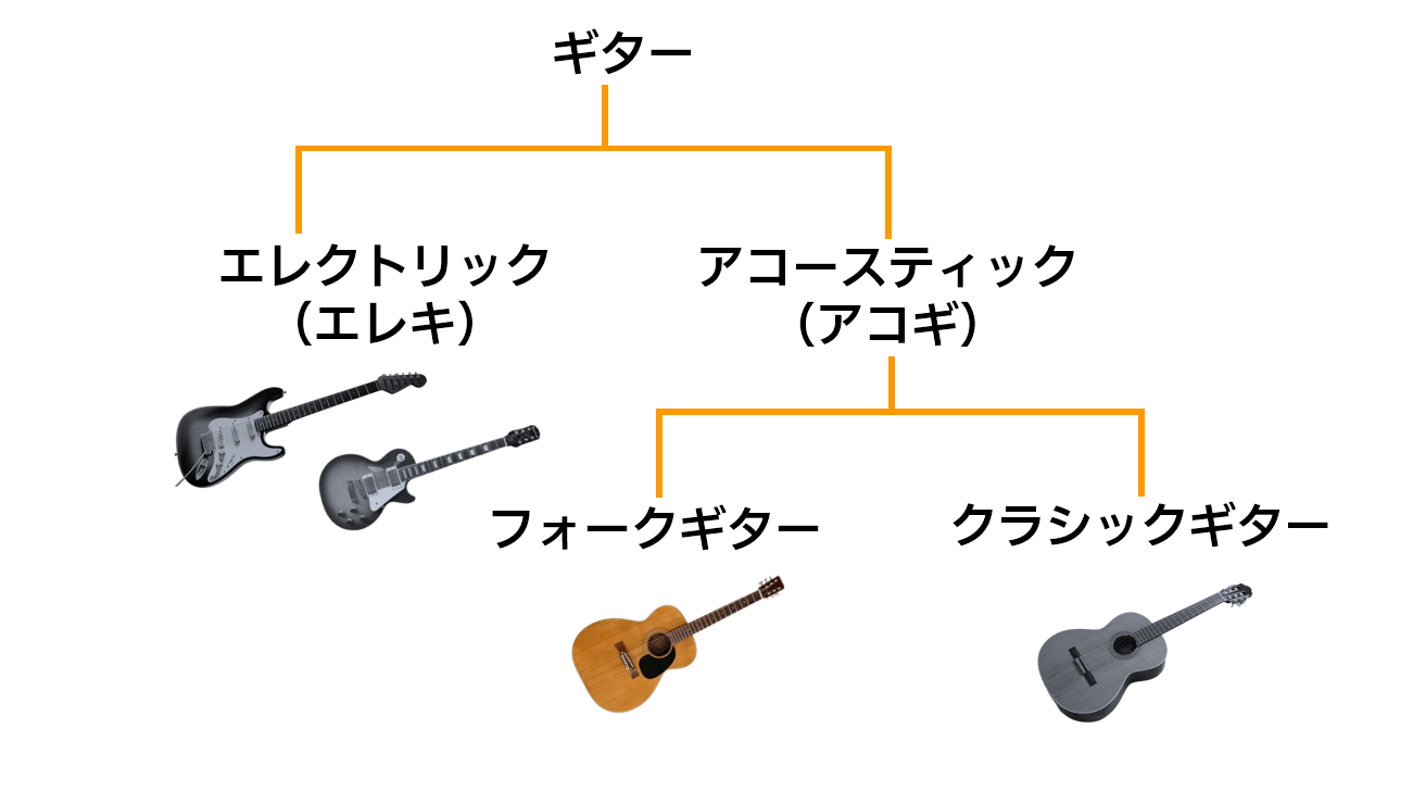 一般的には「アコギ」という場合「フォークギター」を指します。