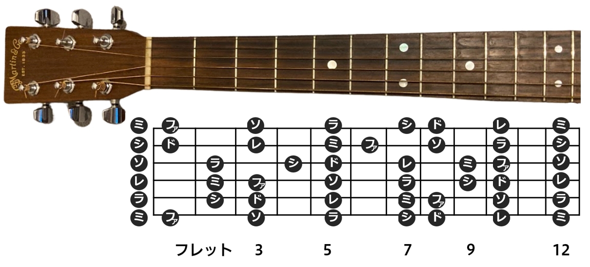 ギターの指板とドレミの対応を示した図です。