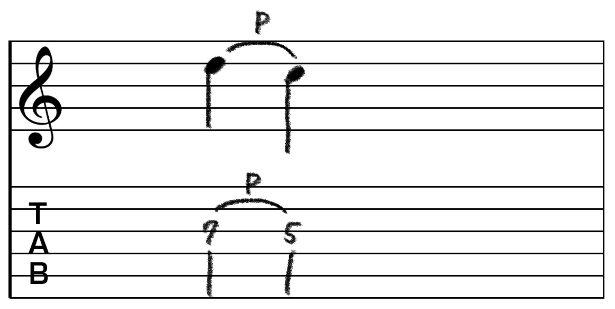 プリングのTAB譜です。 4弦7フレットから4弦5フレットへのプリングを指示しています。