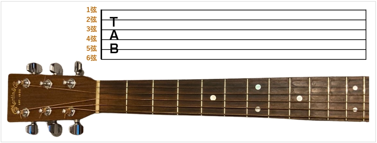 TAB譜とギターのネックは、同じような見た目になっています。一番上が1弦、一番下が6弦です。