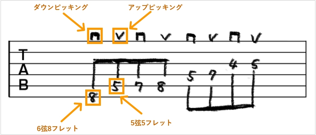 TAB譜の「Π」はダウンピッキング、「V」はアップピッキングを表します。